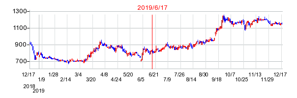 2019年6月17日 16:07前後のの株価チャート